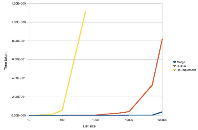 List merge performance