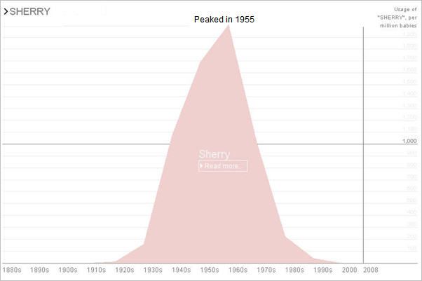 Sherry name graph