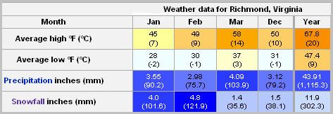 Virginia snowfall averages