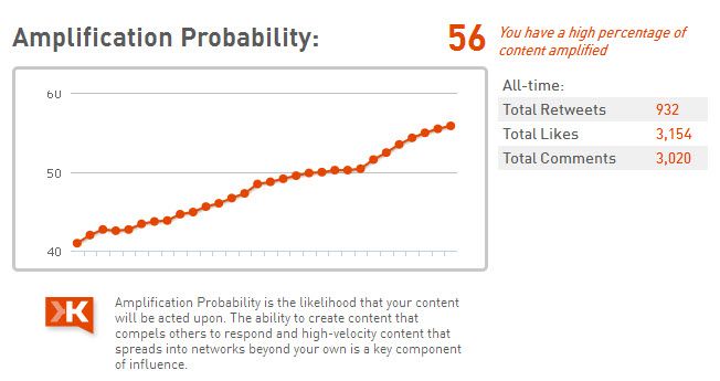 Amplification Probability-Ability to have content acted upon