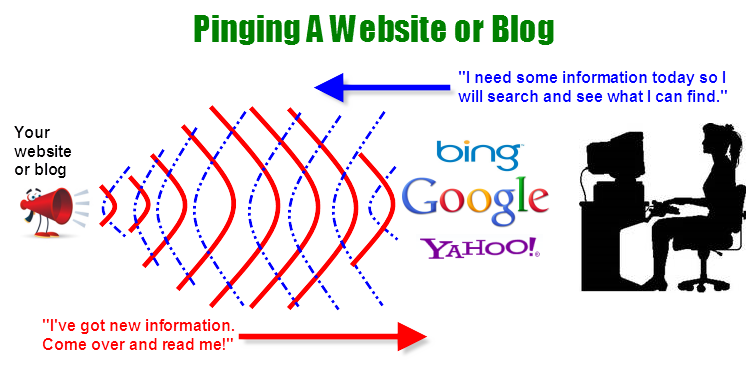 What happens when you ping your Sitemap to Google, Yahoo, Bing and More