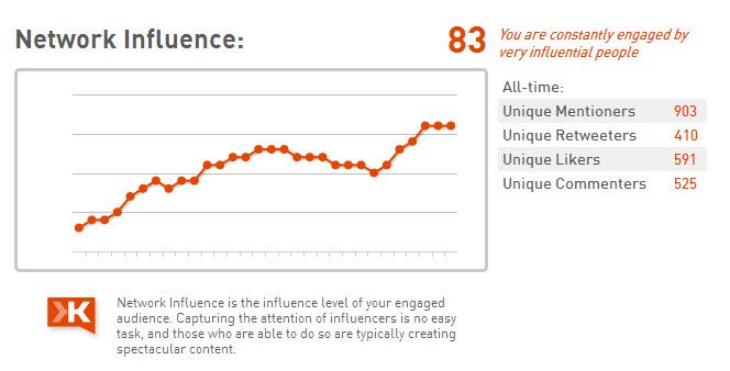 Network Influence-Level of influence to drive the actions of the engaged audience