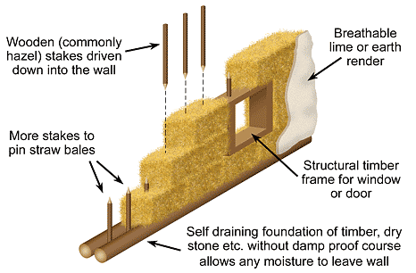 Low Impact Woodland Home straw insulation