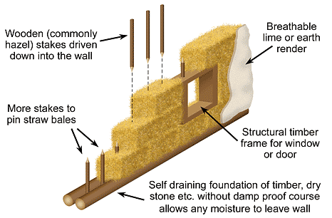 Low Impact Woodland Home straw insulation Low Impact Woodland Home straw insulation