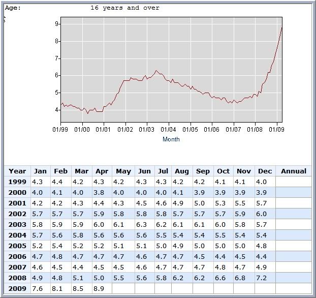 Bureau of Labor Statistics