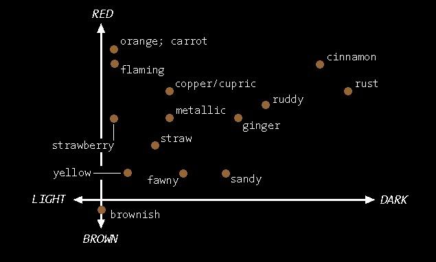 red hair color names graph
